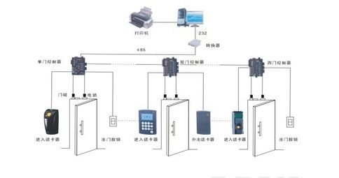 門禁考勤